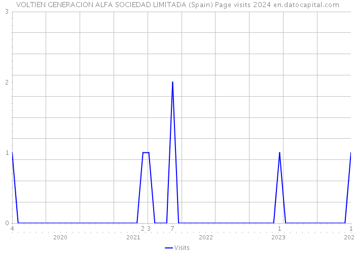 VOLTIEN GENERACION ALFA SOCIEDAD LIMITADA (Spain) Page visits 2024 