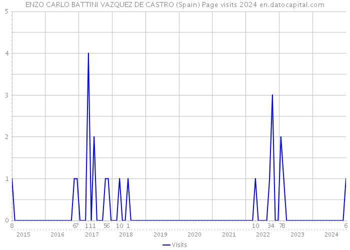 ENZO CARLO BATTINI VAZQUEZ DE CASTRO (Spain) Page visits 2024 