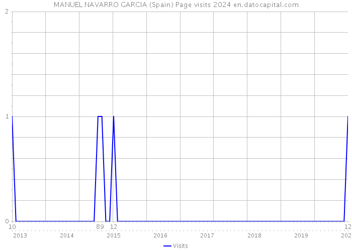 MANUEL NAVARRO GARCIA (Spain) Page visits 2024 
