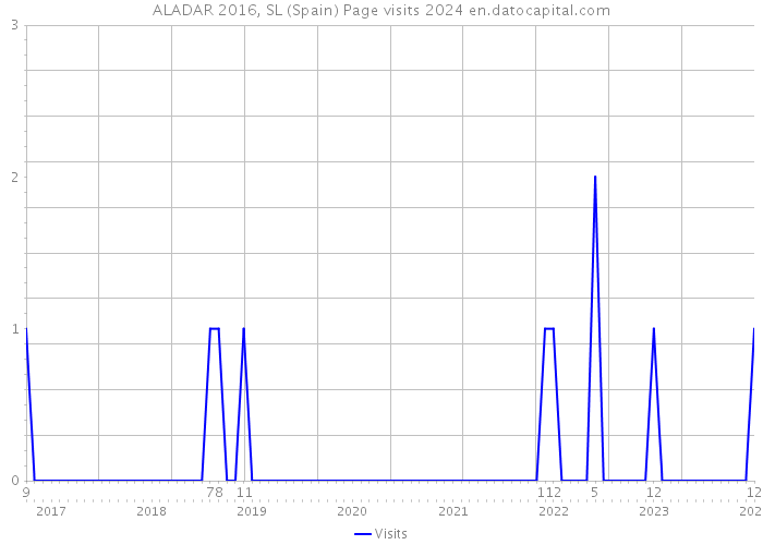 ALADAR 2016, SL (Spain) Page visits 2024 