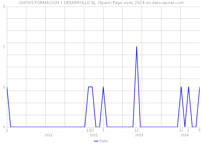 GNOSIS FORMACION Y DESARROLLO SL. (Spain) Page visits 2024 