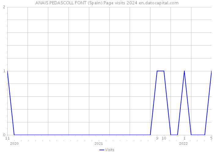 ANAIS PEDASCOLL FONT (Spain) Page visits 2024 