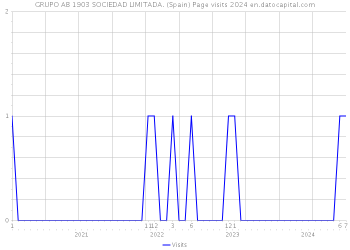 GRUPO AB 1903 SOCIEDAD LIMITADA. (Spain) Page visits 2024 