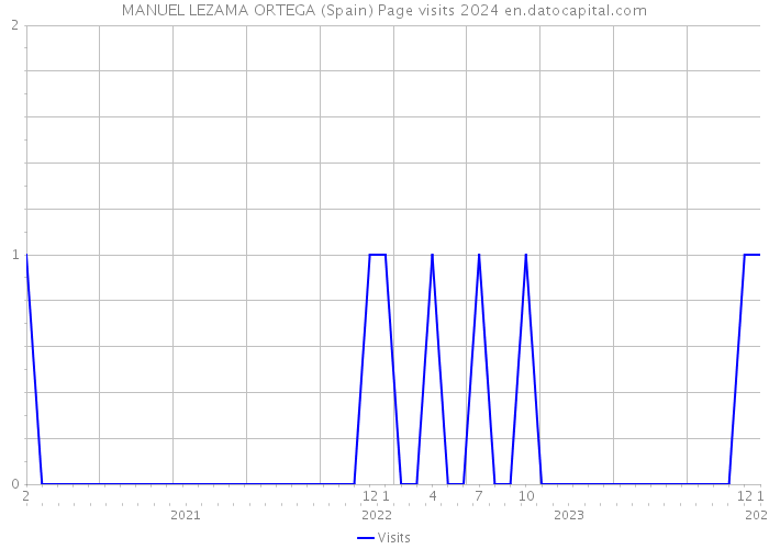 MANUEL LEZAMA ORTEGA (Spain) Page visits 2024 