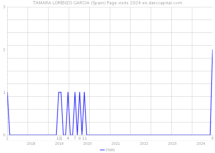 TAMARA LORENZO GARCIA (Spain) Page visits 2024 