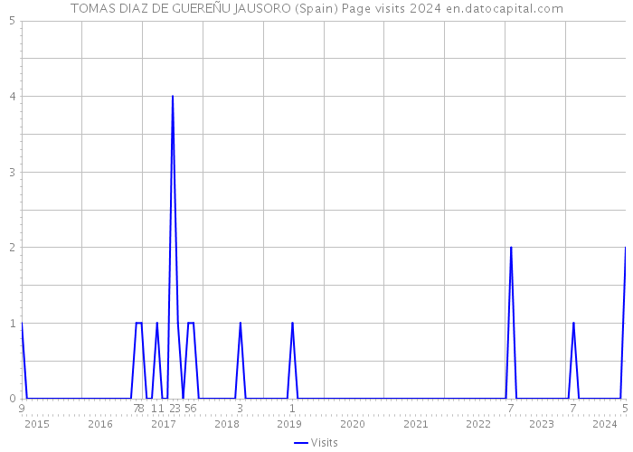 TOMAS DIAZ DE GUEREÑU JAUSORO (Spain) Page visits 2024 