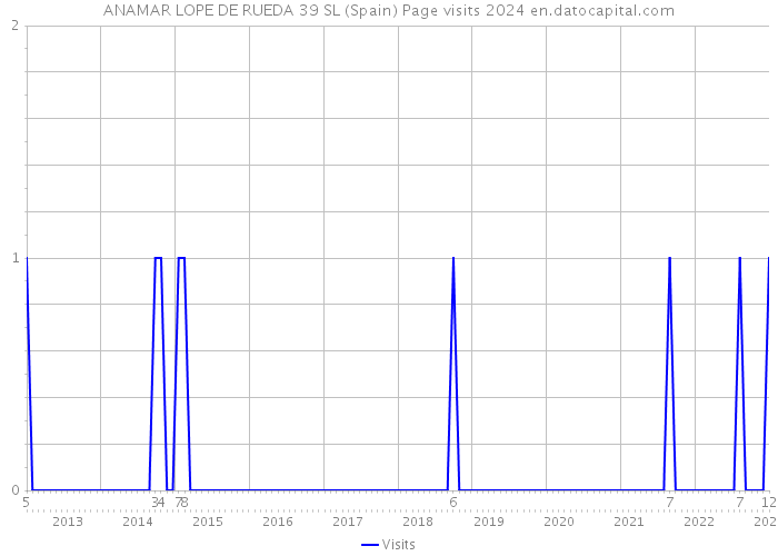 ANAMAR LOPE DE RUEDA 39 SL (Spain) Page visits 2024 