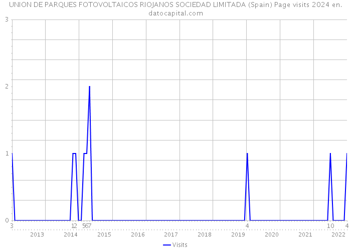 UNION DE PARQUES FOTOVOLTAICOS RIOJANOS SOCIEDAD LIMITADA (Spain) Page visits 2024 