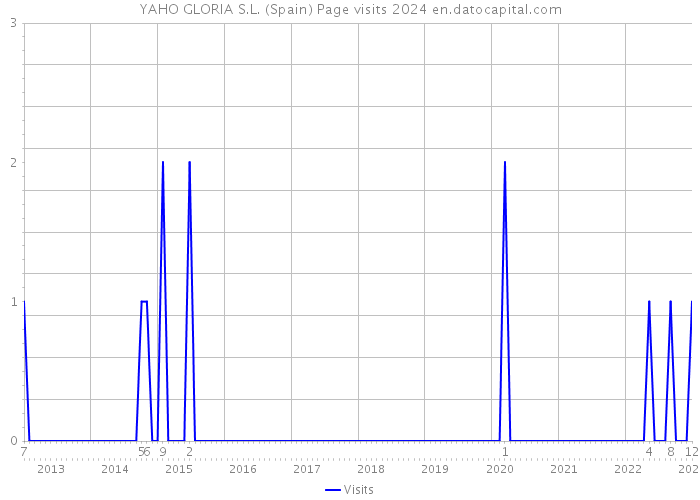 YAHO GLORIA S.L. (Spain) Page visits 2024 