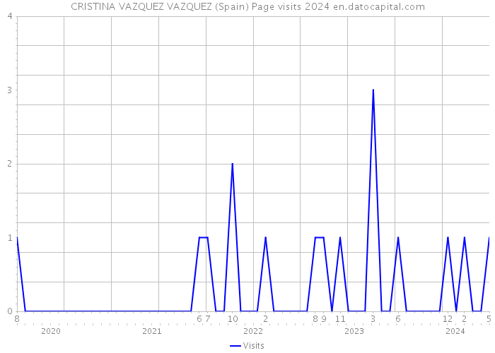 CRISTINA VAZQUEZ VAZQUEZ (Spain) Page visits 2024 