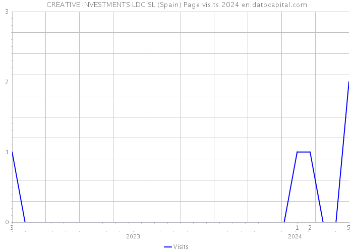 CREATIVE INVESTMENTS LDC SL (Spain) Page visits 2024 