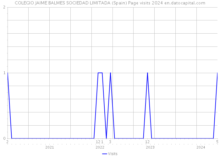 COLEGIO JAIME BALMES SOCIEDAD LIMITADA (Spain) Page visits 2024 