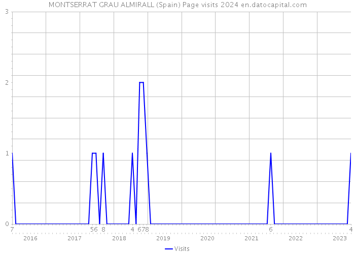 MONTSERRAT GRAU ALMIRALL (Spain) Page visits 2024 