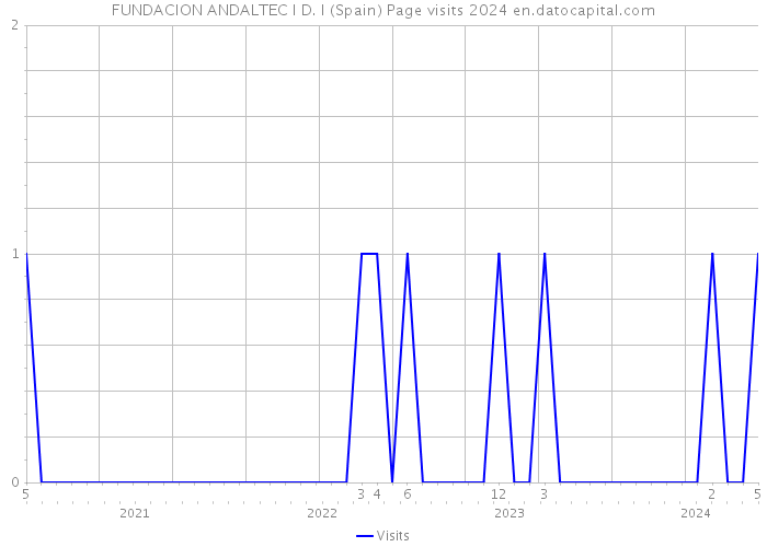 FUNDACION ANDALTEC I D. I (Spain) Page visits 2024 