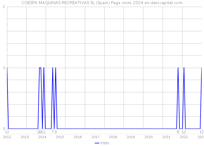 COESPA MAQUINAS RECREATIVAS SL (Spain) Page visits 2024 