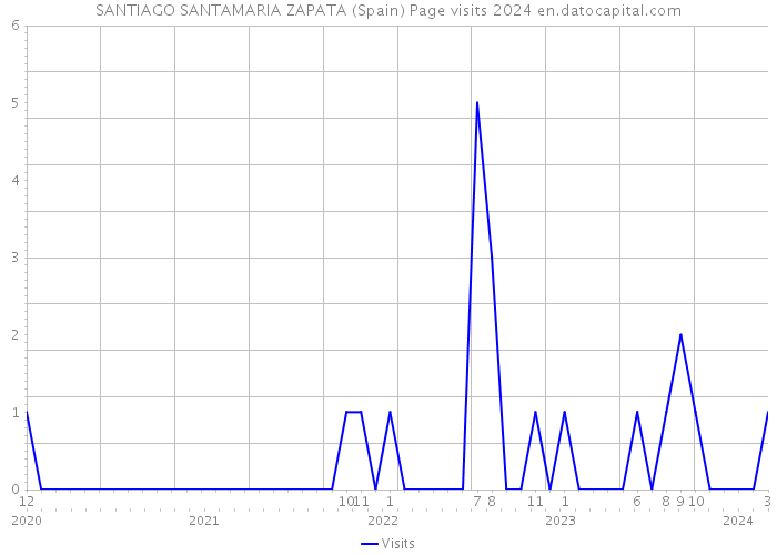 SANTIAGO SANTAMARIA ZAPATA (Spain) Page visits 2024 