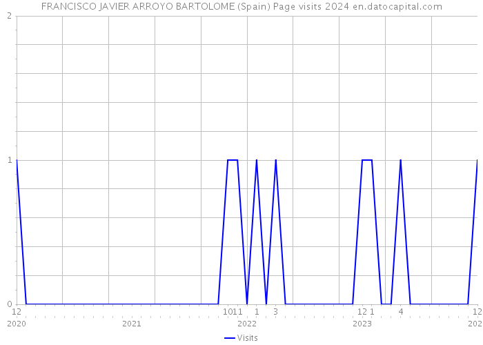 FRANCISCO JAVIER ARROYO BARTOLOME (Spain) Page visits 2024 