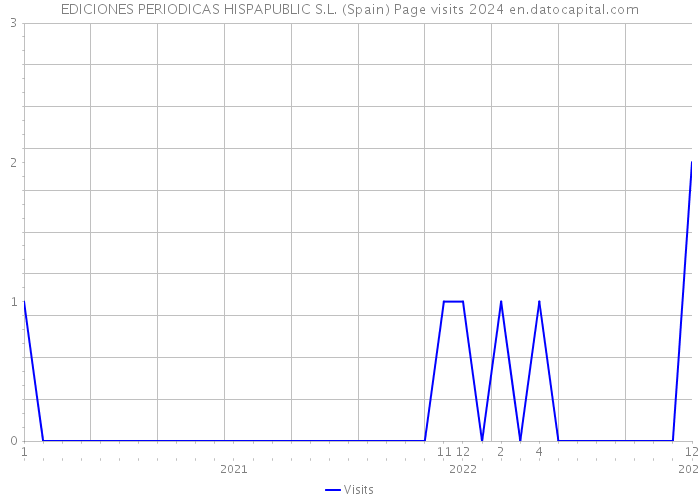 EDICIONES PERIODICAS HISPAPUBLIC S.L. (Spain) Page visits 2024 