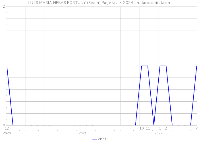 LLUIS MARIA HERAS FORTUNY (Spain) Page visits 2024 