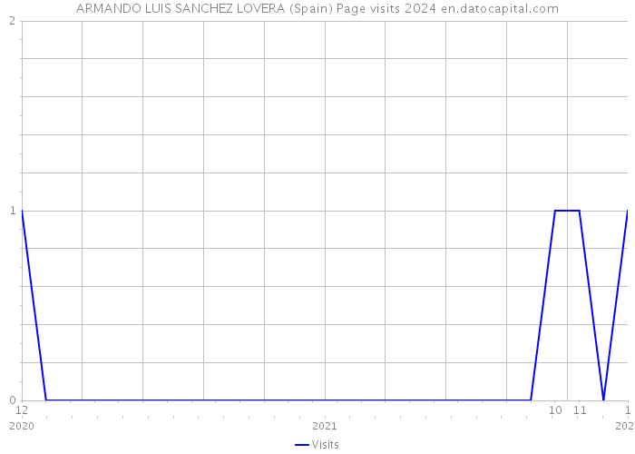 ARMANDO LUIS SANCHEZ LOVERA (Spain) Page visits 2024 