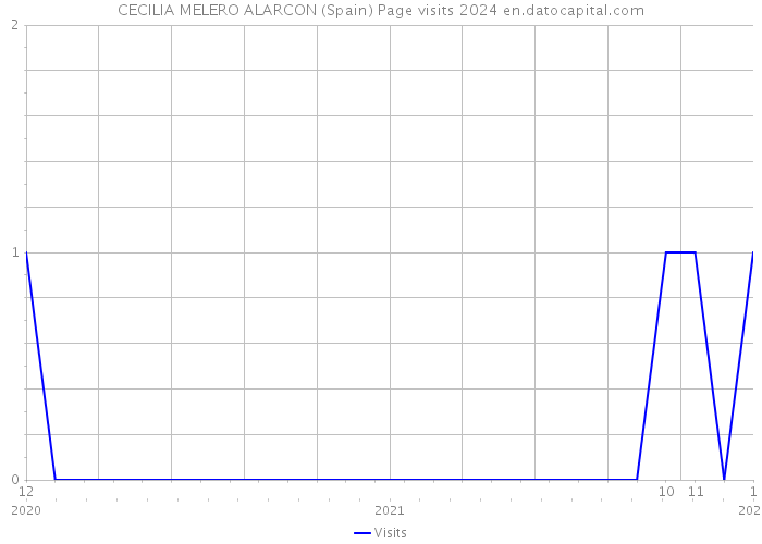 CECILIA MELERO ALARCON (Spain) Page visits 2024 