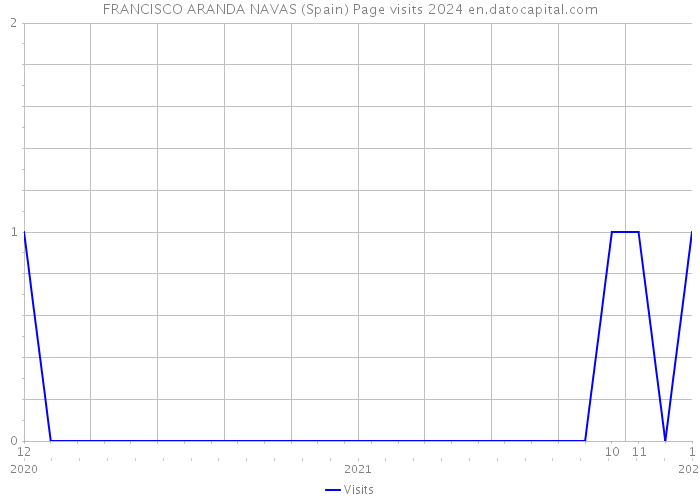 FRANCISCO ARANDA NAVAS (Spain) Page visits 2024 