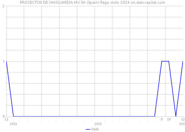 PROYECTOS DE VANGUARDIA MV SA (Spain) Page visits 2024 