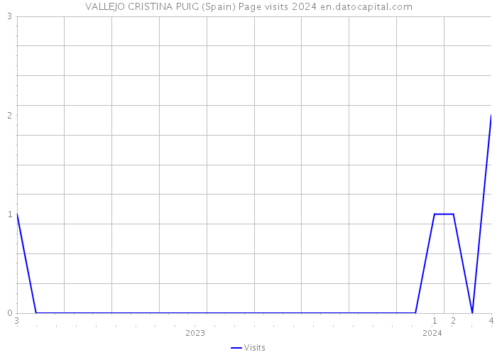 VALLEJO CRISTINA PUIG (Spain) Page visits 2024 