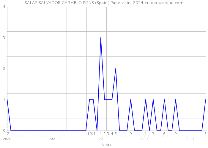 SALAS SALVADOR CARMELO PONS (Spain) Page visits 2024 