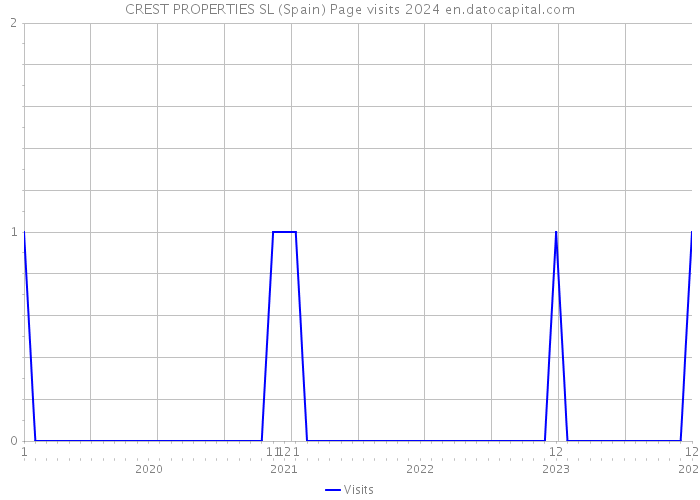 CREST PROPERTIES SL (Spain) Page visits 2024 