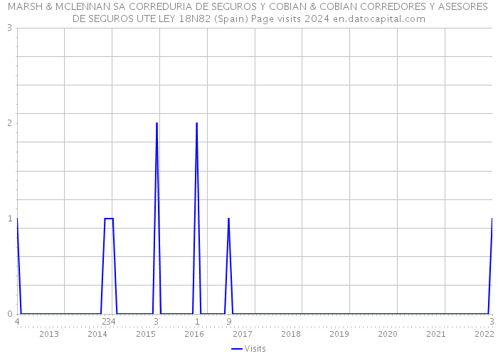 MARSH & MCLENNAN SA CORREDURIA DE SEGUROS Y COBIAN & COBIAN CORREDORES Y ASESORES DE SEGUROS UTE LEY 18N82 (Spain) Page visits 2024 