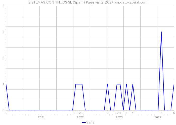 SISTEMAS CONTINUOS SL (Spain) Page visits 2024 