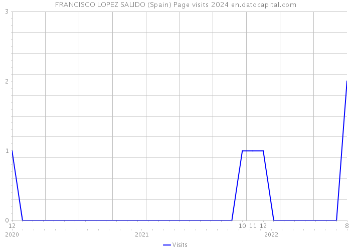 FRANCISCO LOPEZ SALIDO (Spain) Page visits 2024 