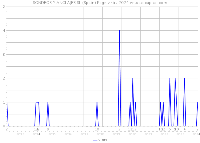 SONDEOS Y ANCLAJES SL (Spain) Page visits 2024 