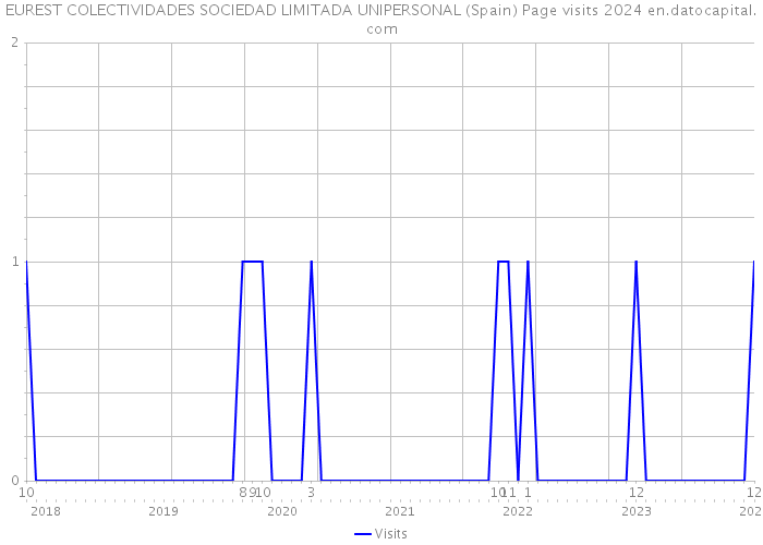 EUREST COLECTIVIDADES SOCIEDAD LIMITADA UNIPERSONAL (Spain) Page visits 2024 