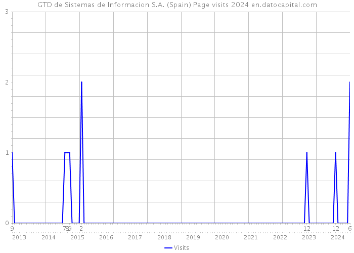 GTD de Sistemas de Informacion S.A. (Spain) Page visits 2024 