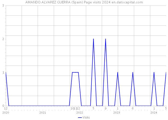 AMANDO ALVAREZ GUERRA (Spain) Page visits 2024 