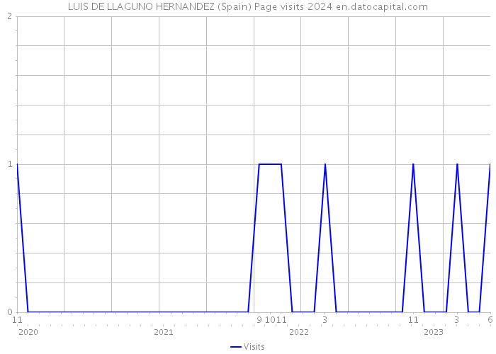 LUIS DE LLAGUNO HERNANDEZ (Spain) Page visits 2024 