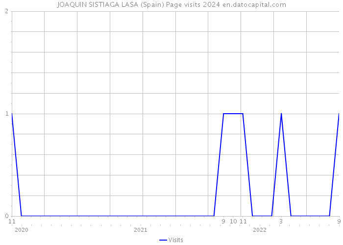 JOAQUIN SISTIAGA LASA (Spain) Page visits 2024 
