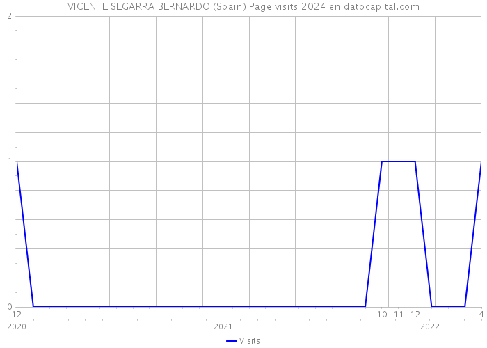 VICENTE SEGARRA BERNARDO (Spain) Page visits 2024 