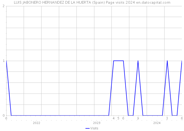 LUIS JABONERO HERNANDEZ DE LA HUERTA (Spain) Page visits 2024 