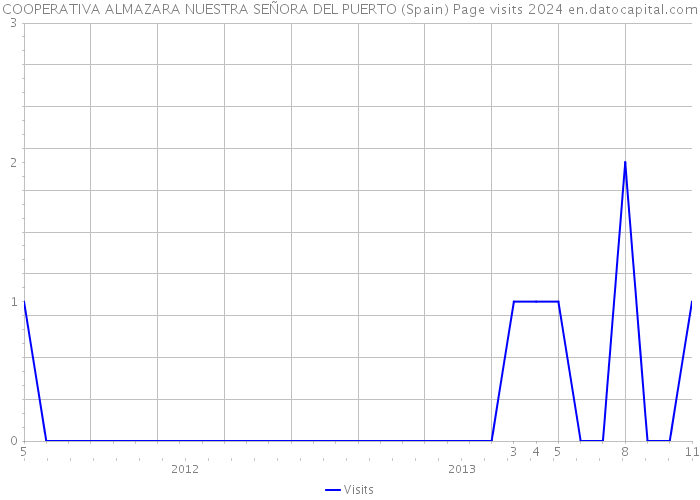 COOPERATIVA ALMAZARA NUESTRA SEÑORA DEL PUERTO (Spain) Page visits 2024 