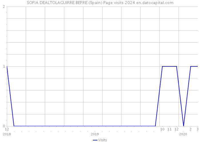 SOFIA DEALTOLAGUIRRE BEFRE (Spain) Page visits 2024 