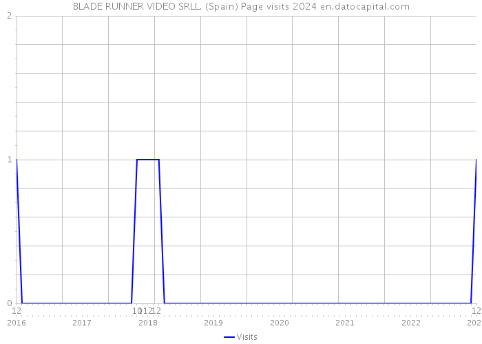 BLADE RUNNER VIDEO SRLL. (Spain) Page visits 2024 