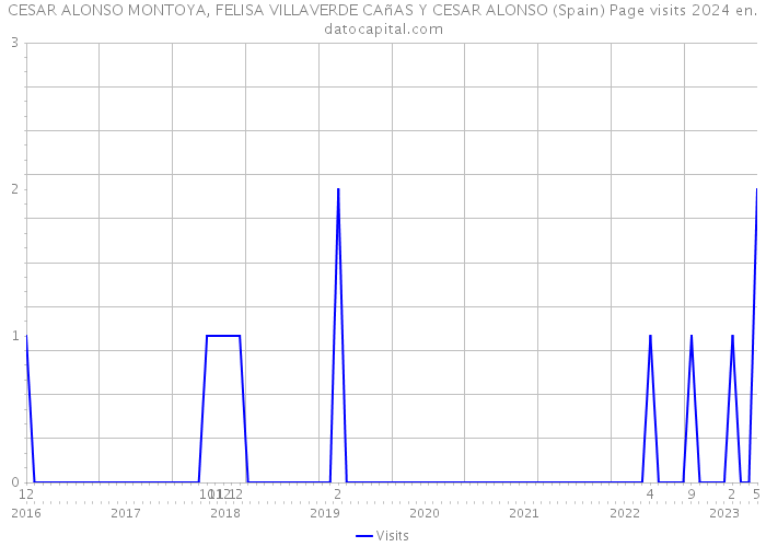 CESAR ALONSO MONTOYA, FELISA VILLAVERDE CAñAS Y CESAR ALONSO (Spain) Page visits 2024 