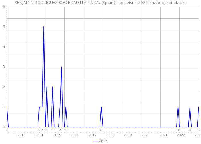 BENJAMIN RODRIGUEZ SOCIEDAD LIMITADA. (Spain) Page visits 2024 