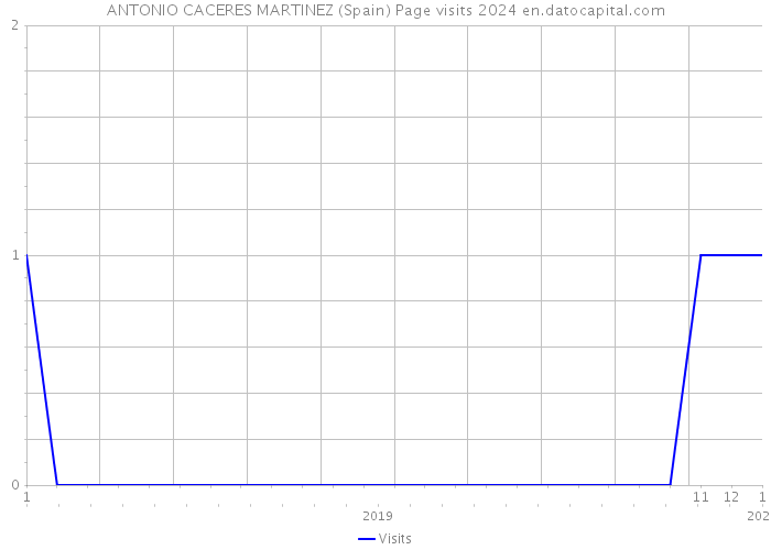 ANTONIO CACERES MARTINEZ (Spain) Page visits 2024 