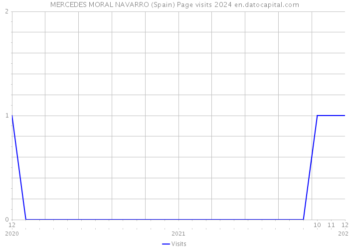 MERCEDES MORAL NAVARRO (Spain) Page visits 2024 