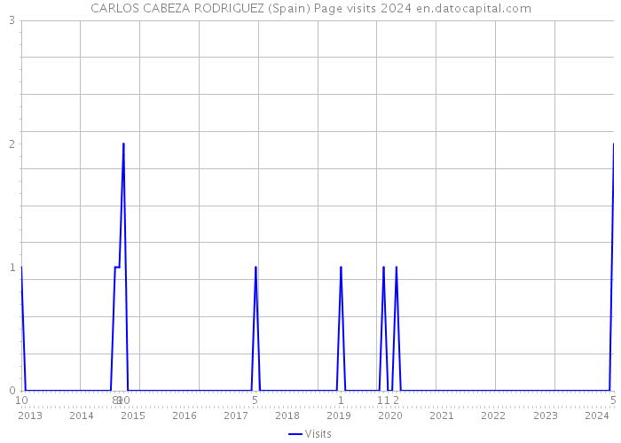 CARLOS CABEZA RODRIGUEZ (Spain) Page visits 2024 