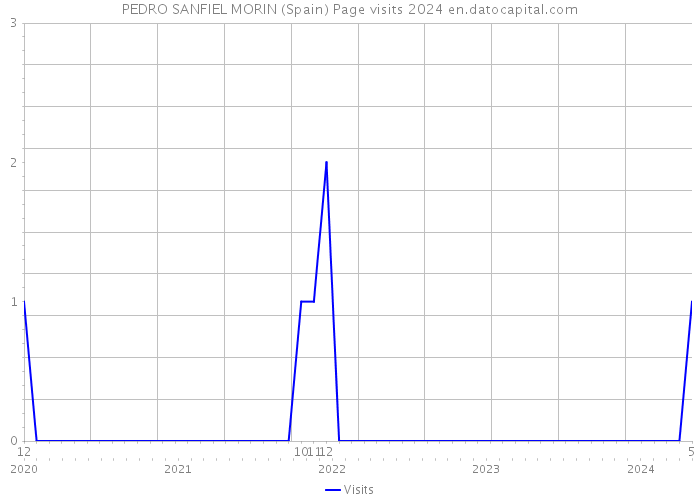 PEDRO SANFIEL MORIN (Spain) Page visits 2024 